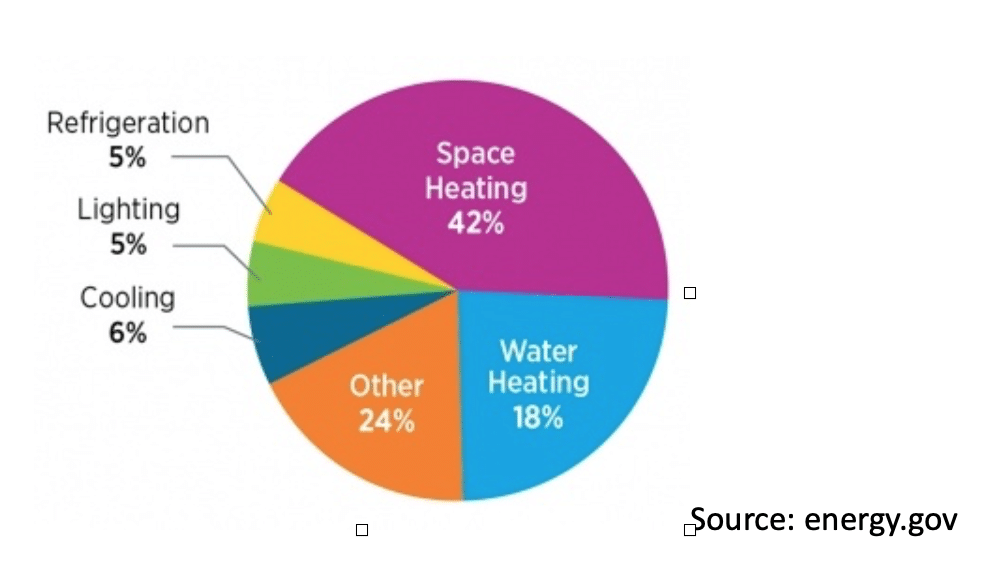 Image of a pie chart explaining the average persons energy costs representing water heater tips.